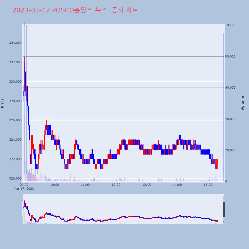 POSCO홀딩스_뉴스공시차트