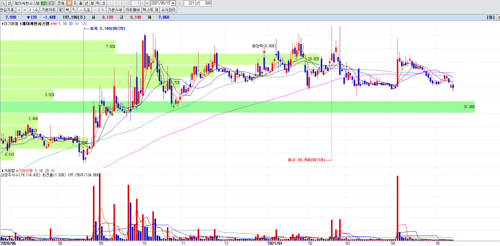 드론관련주제이씨현시스템일봉차트
