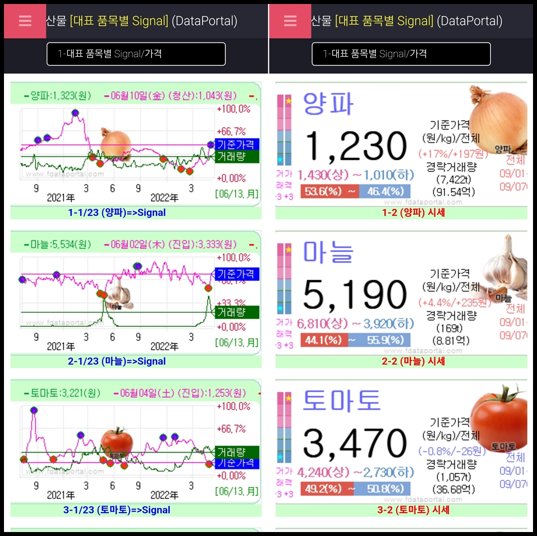 시그널 차트 - 가격 변화