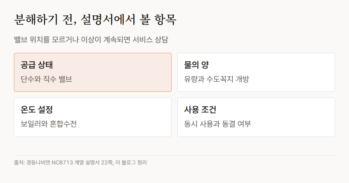 NCB713 설명서에서 온수 불량 때 확인하는 단수, 직수 밸브, 유량, 온도, 동시 사용 항목을 묶은 표
