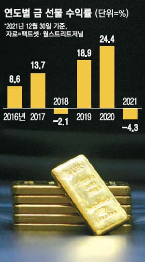 최대 하락폭 기록한 금 값...황금시대 저무나 Gold price extends loss with bond yields, equities rallying 