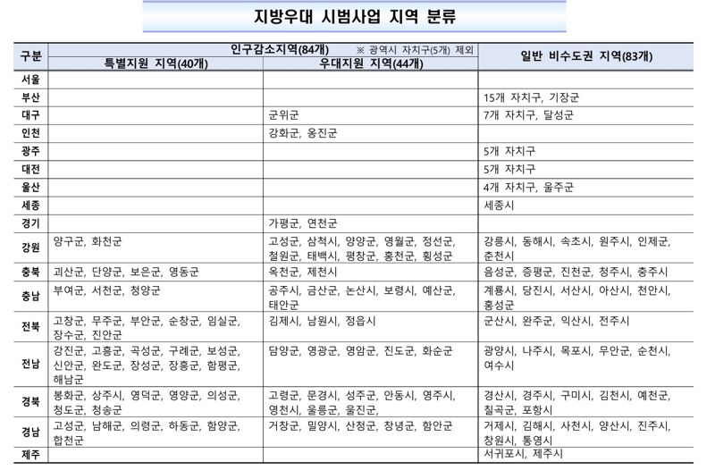 아동수당 우대지역