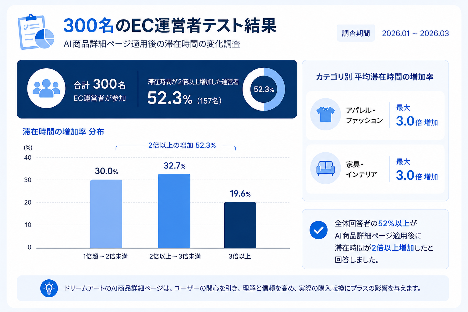 **ドラップアートがショッピングモール運営者300名を対象に実施したテストでは、滞在時間が2倍以上に増加した運営者の割合は52.3％でした。
さらに、アパレル・ファッションおよびリビング・ホームデコ分野では、滞在時間が最大3倍まで増加する結果が確認されました。