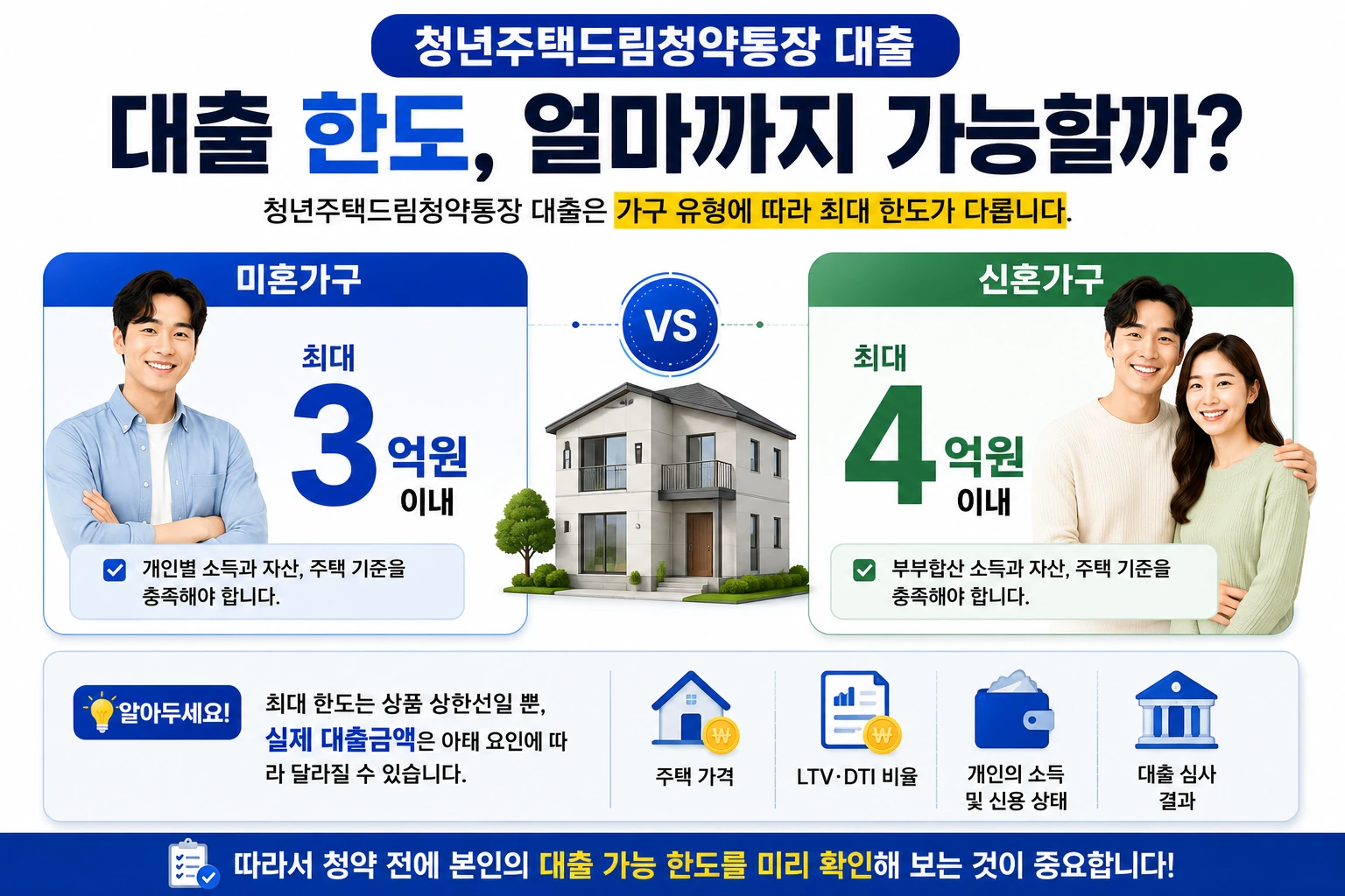 청년주택드림대출 미혼 신혼부부 대출 한도