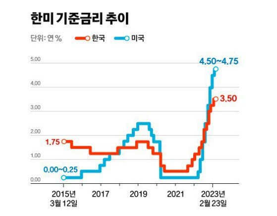 미국 기준금리 상승