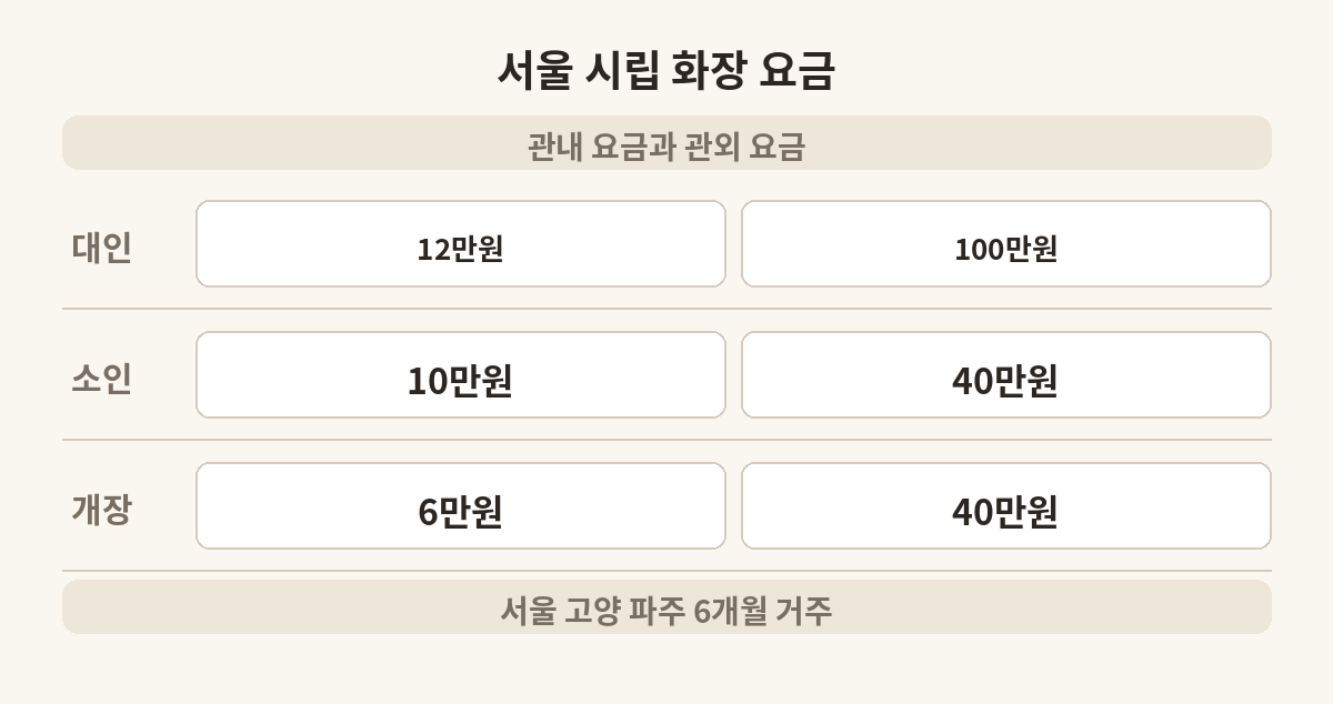 서울 시립 화장시설의 관내와 관외 화장 요금을 나란히 놓은 도식