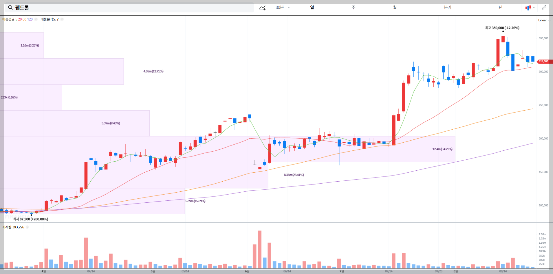 펩트론 현재 주가 차트