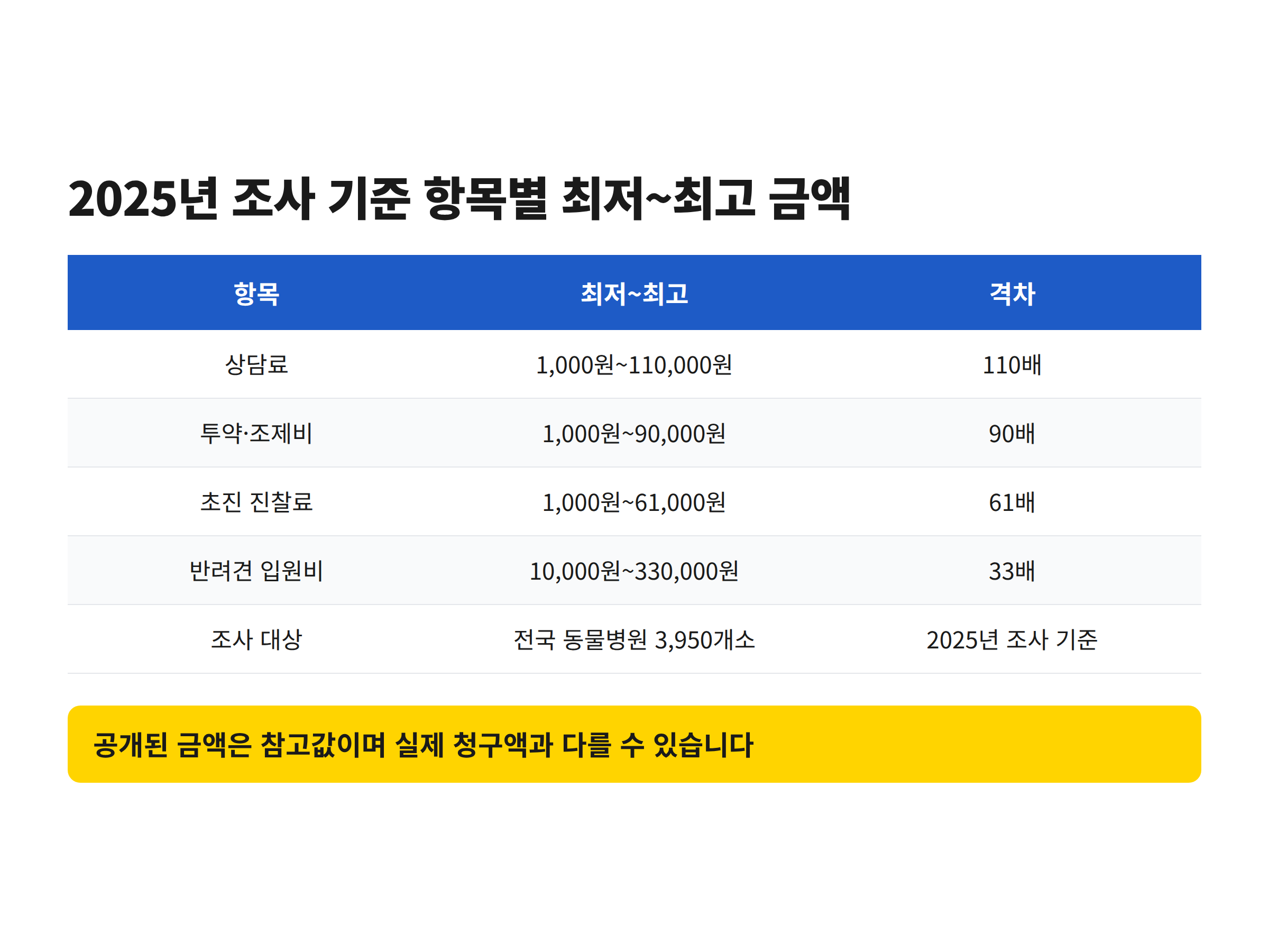 상담료와 초진 진찰료 등 동물병원 진료 항목별 전국 최저 금액과 최고 금액의 격차를 비교한 표