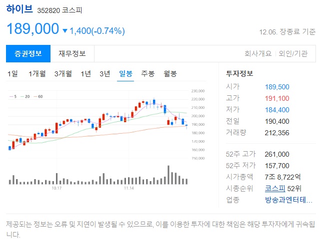하이브 주가 정보