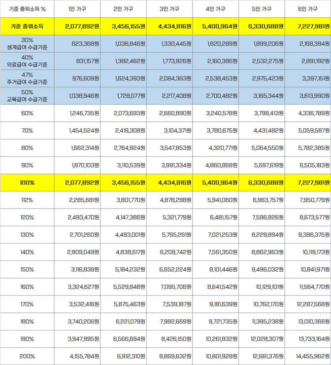 2023년도 가구원수별 기준 중위소득