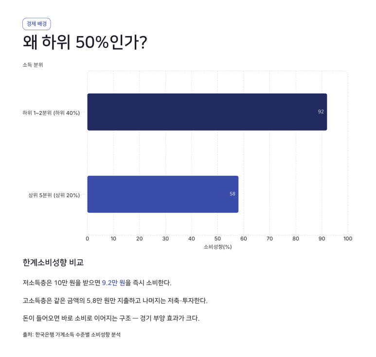 2026 민생지원금 3차 대상 조건 총정리 (소득하위 50% 기준 확인)