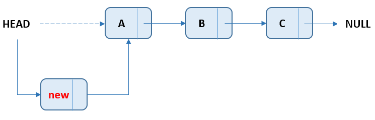 linkedlist-add