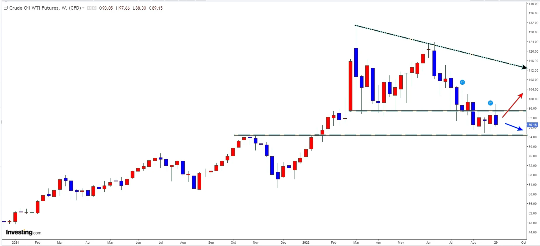 WTI 선물 주간 차트