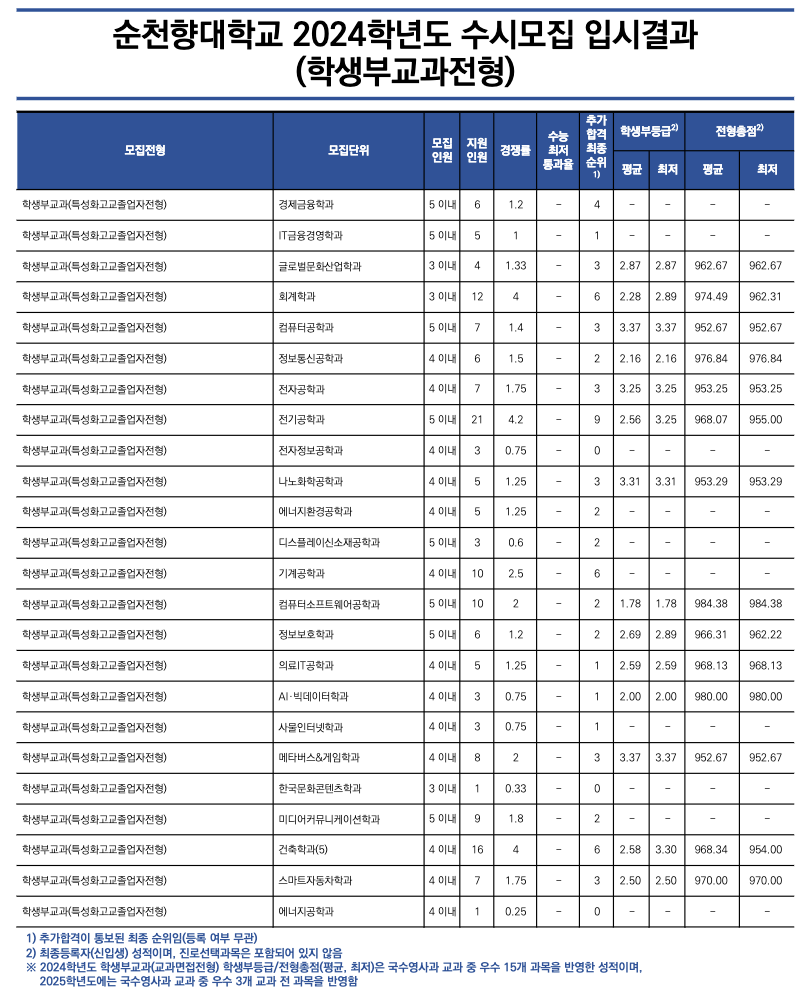 2024 순천향대 수시 충원합격 결과
