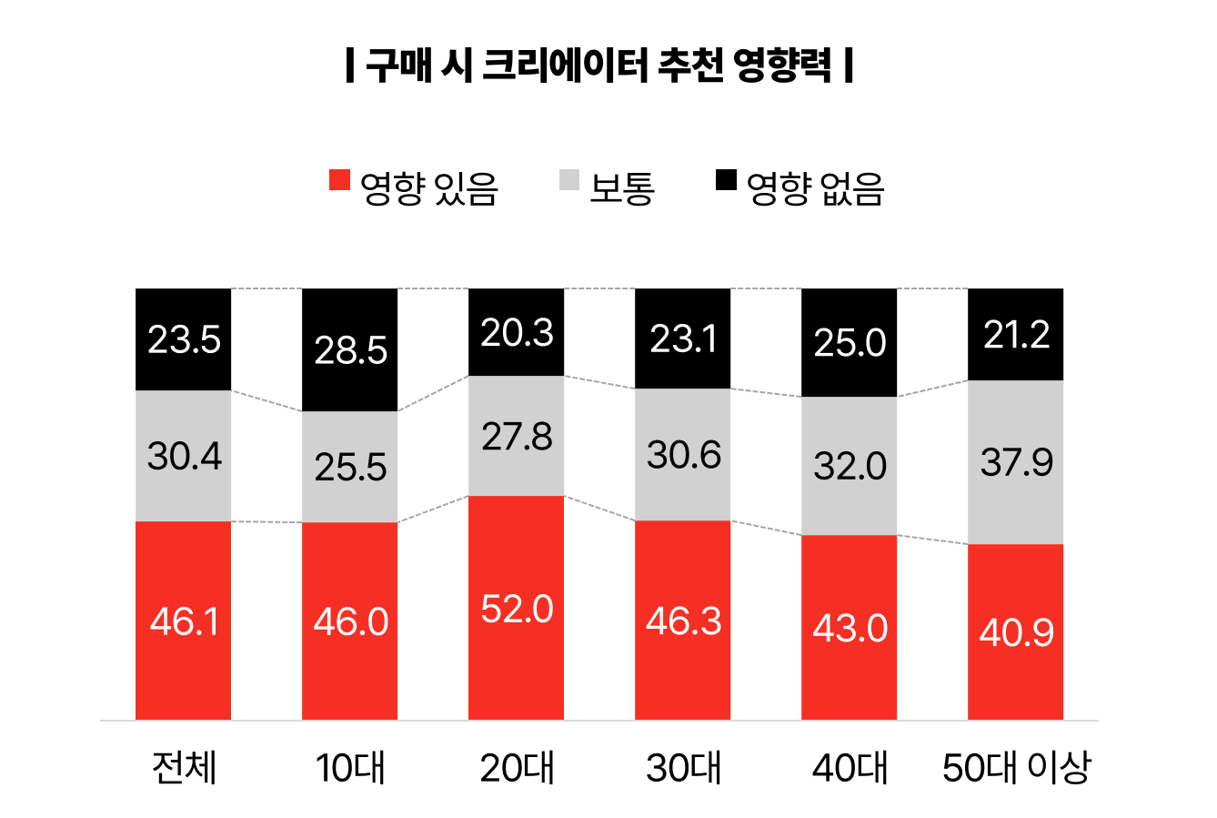 2026 NPR 구매시 크리에이터 추천 영향력 그래프