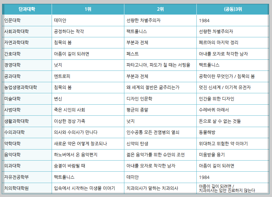 서울대-지원자들이-많이-읽은-책-단과별