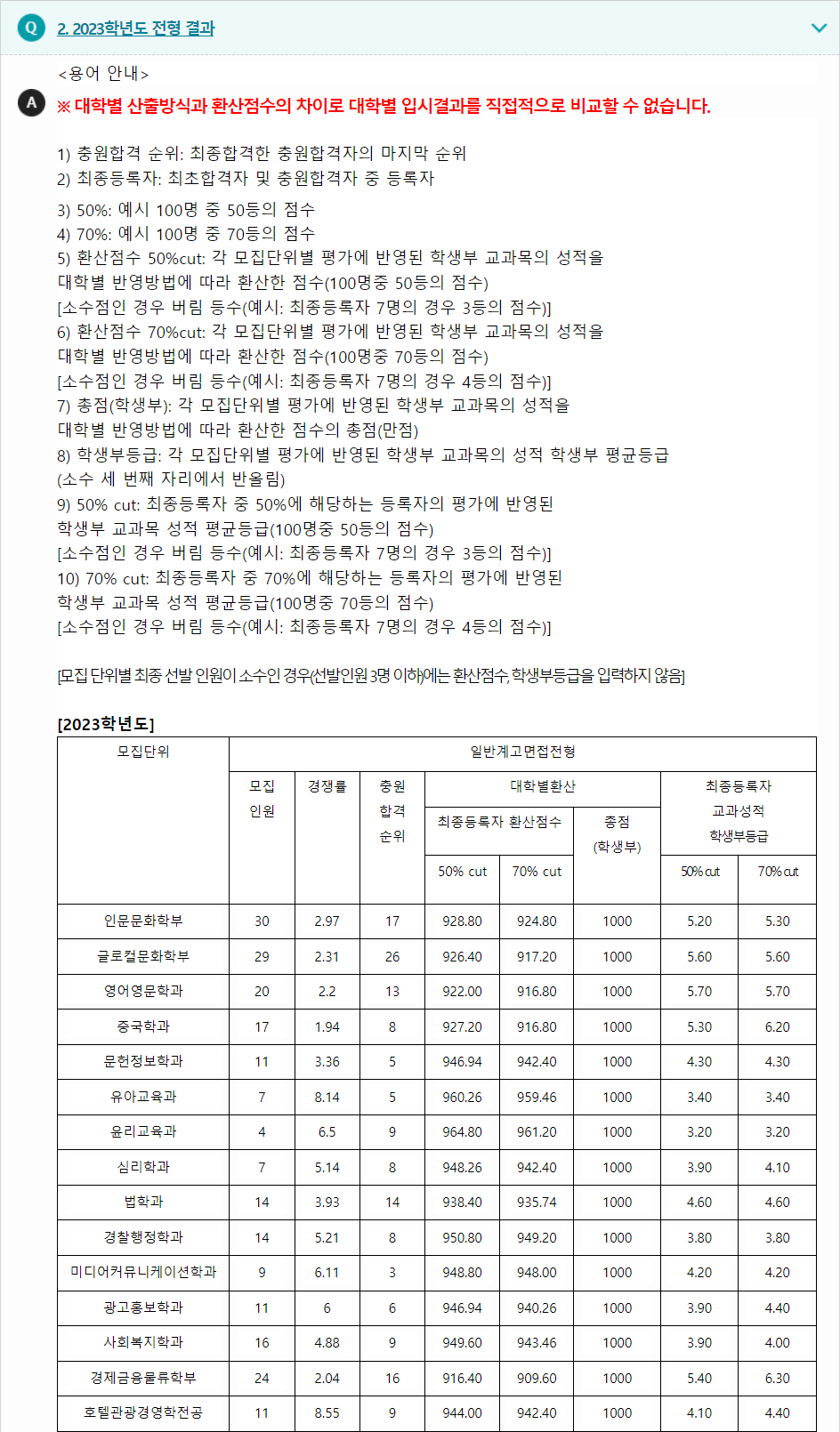 2023학년도 경성대학교 학생부교과전형 전형 결과
