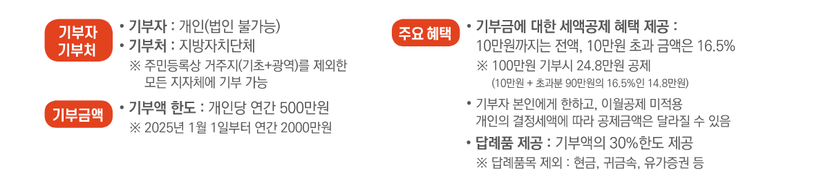 고향사랑기부제 기부금액 안내 사항