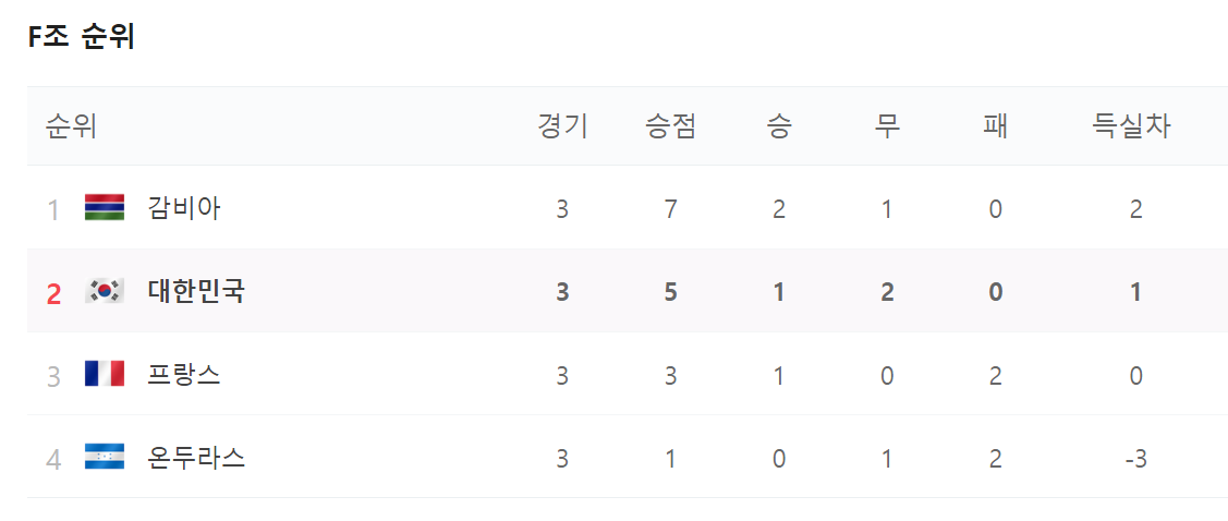 대한민국 예선전 결과