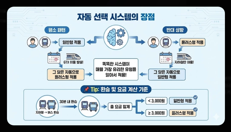 2026 K패스 등록(신청, 혜택, 계산)(+사례)