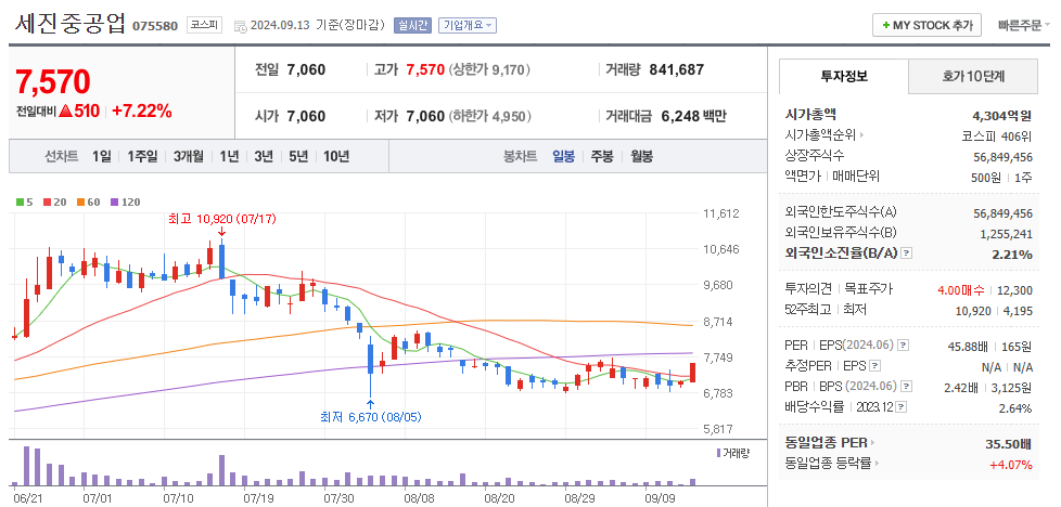 세진중공업 일봉차트