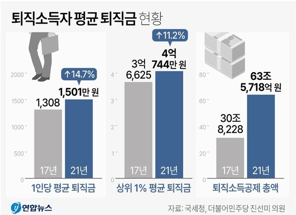 퇴직금 자동계산