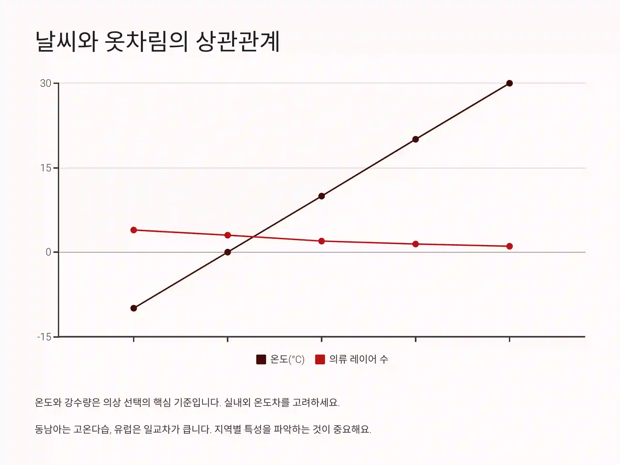 🌦️ 날씨와 옷차림의 상관관계