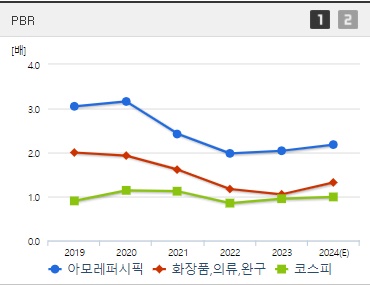아모레퍼시픽 주가 PBR