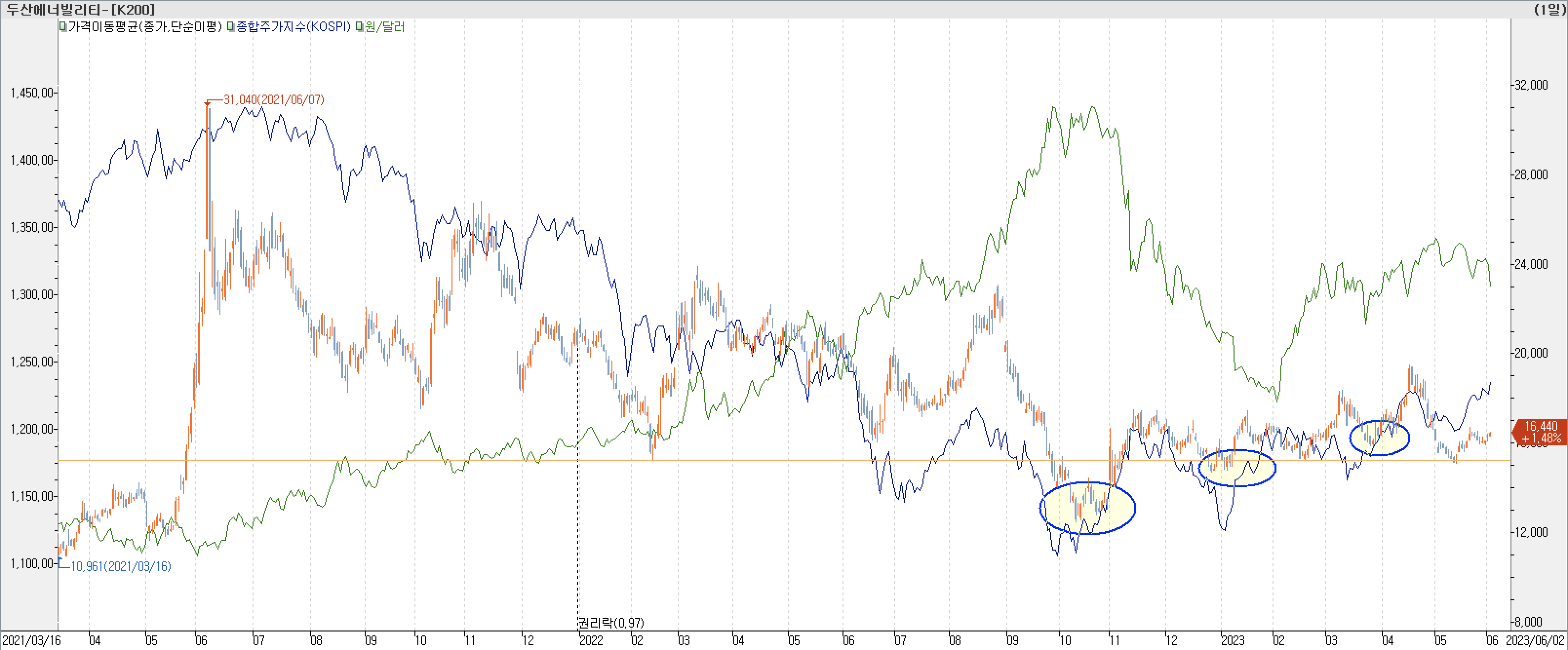 7. 종합주가지수 vs. 환율 vs. 두산에너빌리티