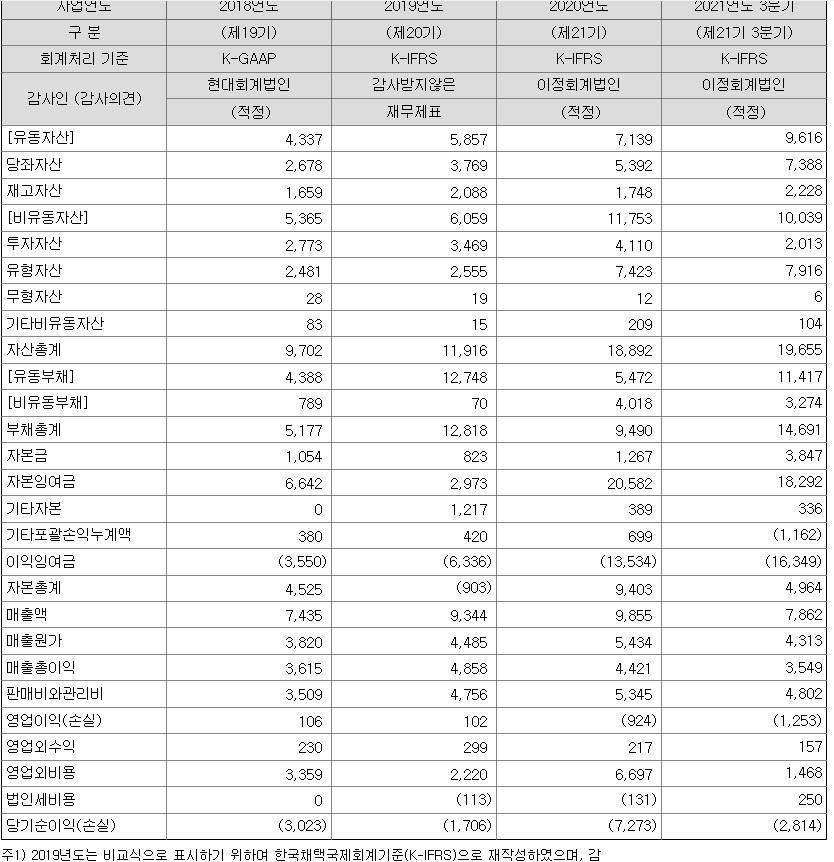 애드바이오텍 실적
