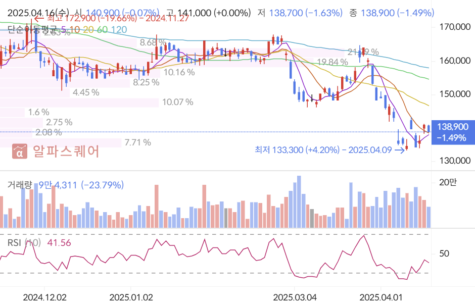 현대차2우B 주가 및 매물대