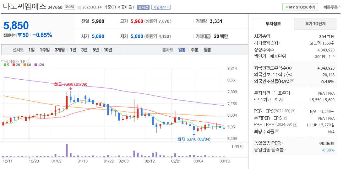 전력반도체 관련주 나노씨엠에스 주가 차트