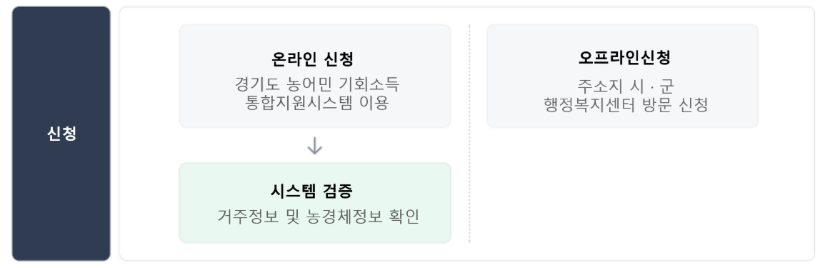 2025 경기도 농어민 기회소득