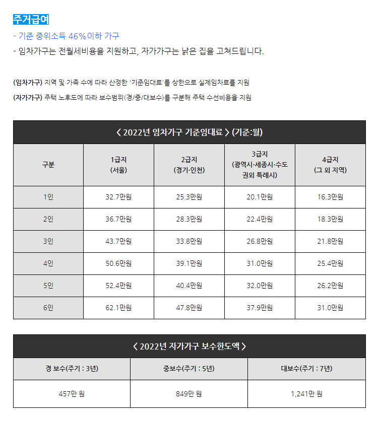 2022년 기준 중위소득표, 주거급여