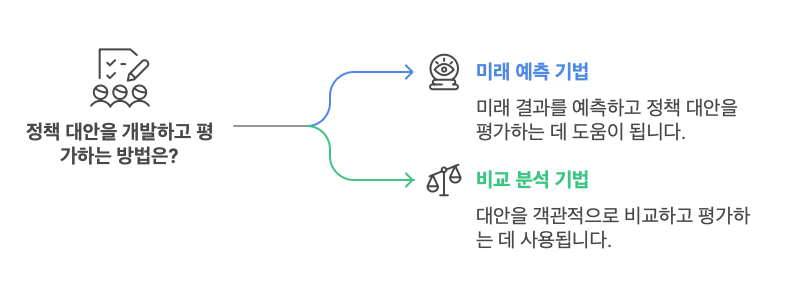 정책대안-개발방법론