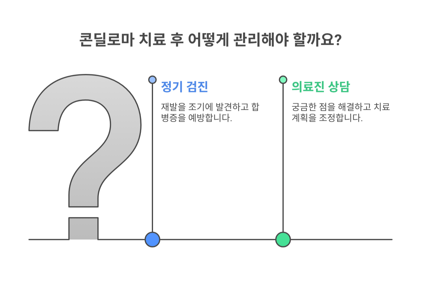 콘딜로마 치료 후 정기 검사 및 의료진 상담 중요성