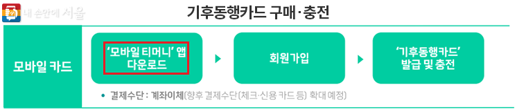 서울-기후동행카드-신청방법-이걸로-종결