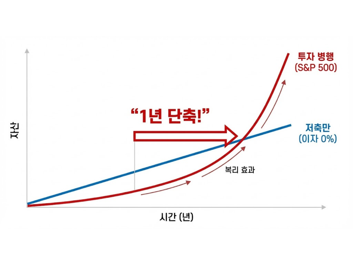 투자를 섞으면 시간이 얼마나 단축될까? (S&amp;P 500의 마법)