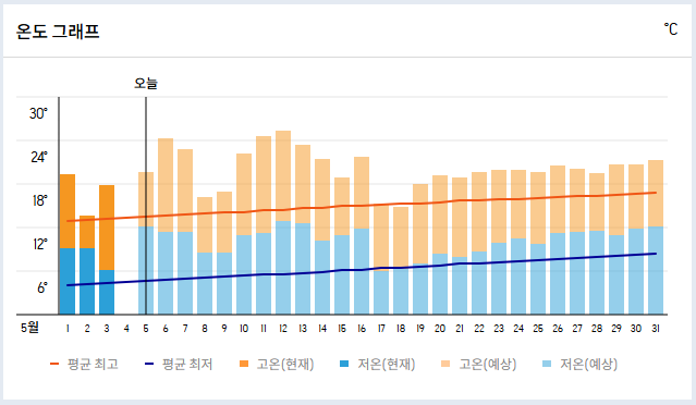 홋카이도 삿포로 5월 여행 벚꽃 개화 날씨 온도 옷차림 준비물 리스트
