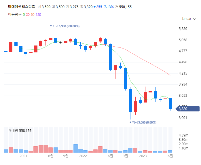 미래에셋맵스 주가흐름
