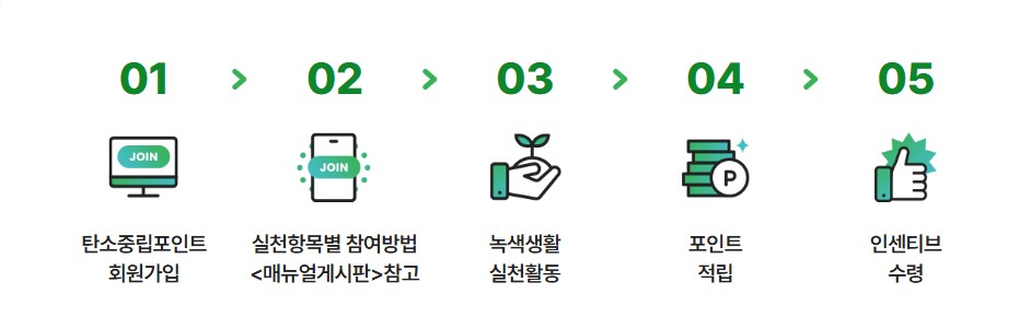 탄소중립실천포인트 녹색생활실천