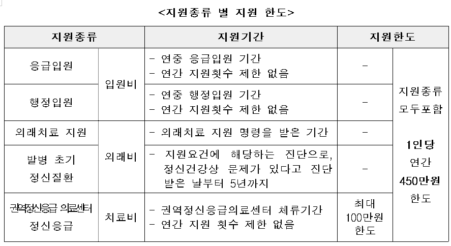 정신질환자 치료비지원 대상 및 신청방법