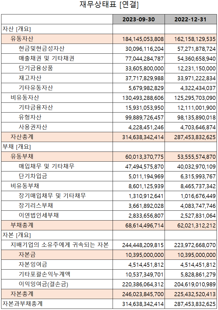 삼화콘덴서 - 재무상태표
