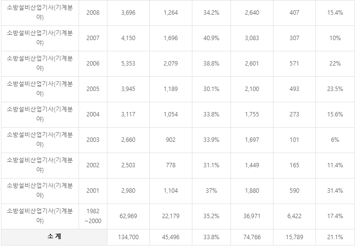 소방설비산업기사(기계분야) 역대 합격률