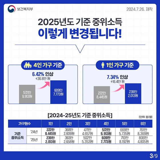 2025년 기준중위소득 금액표 (가구원 수별)