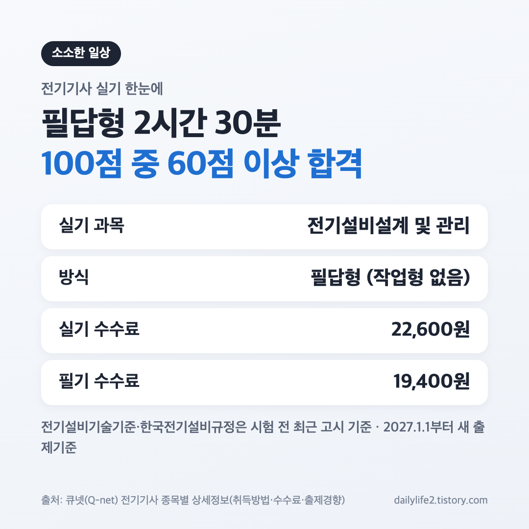 전기기사 실기 시험 방식 필답형 2시간 30분과 실기 수수료 22,600원 요약