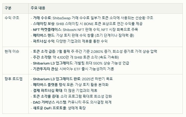 시바이누 수익 구조와 현재 이슈