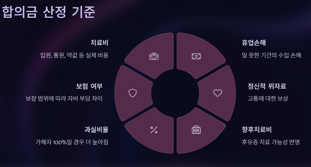 형사합의금, 어떤 기준