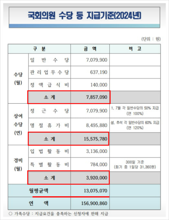 [국회의원이 장관되면] 월급은 어디서 받을까? &lsquo;양쪽 월급&rsquo; 가능할까?