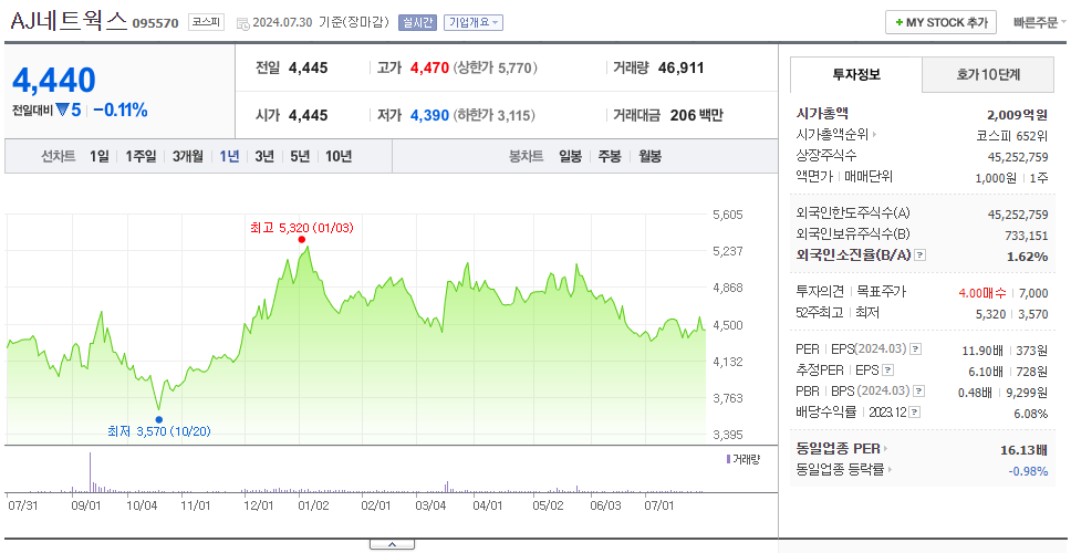 AJ네트웍스_주가